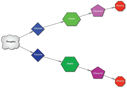 Thoughts and Choices Graphic